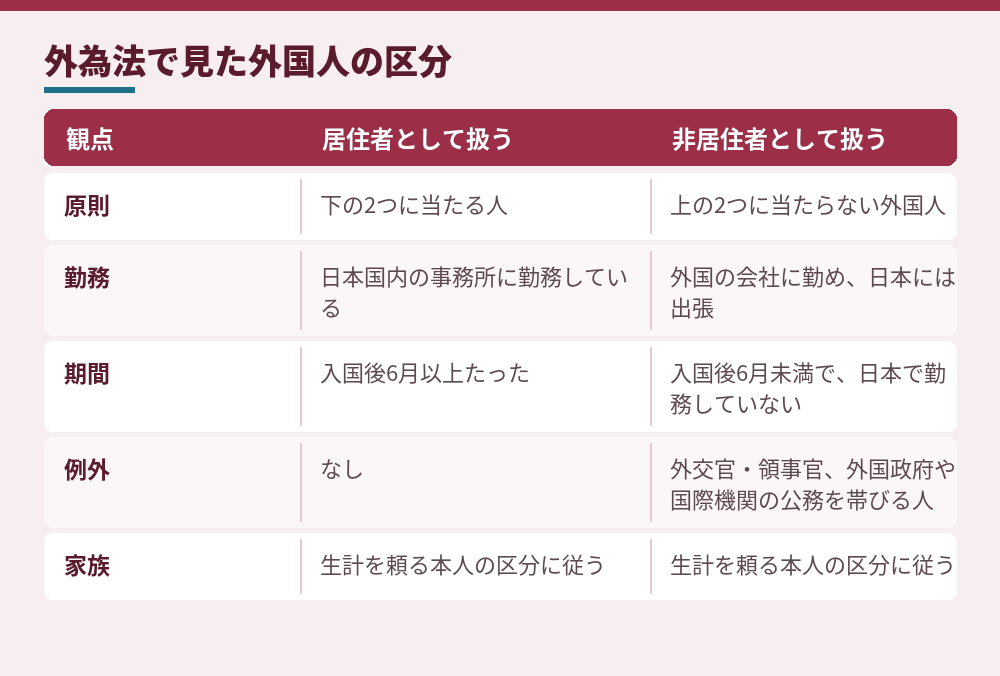 外国人個人の居住性の判定（財務省「外国為替法令の解釈及び運用について」による。2026年10月時点）