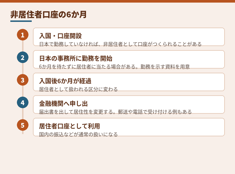 入国から居住者口座への切替えまで（財務省通達・金融庁の資料をもとに作成）