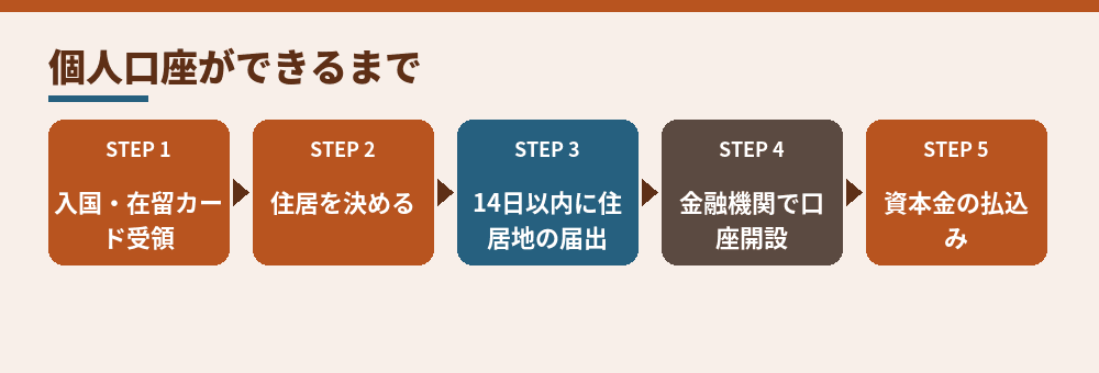 来日から会社設立の払込みまでの順番（入管法・総務省の案内をもとに作成）