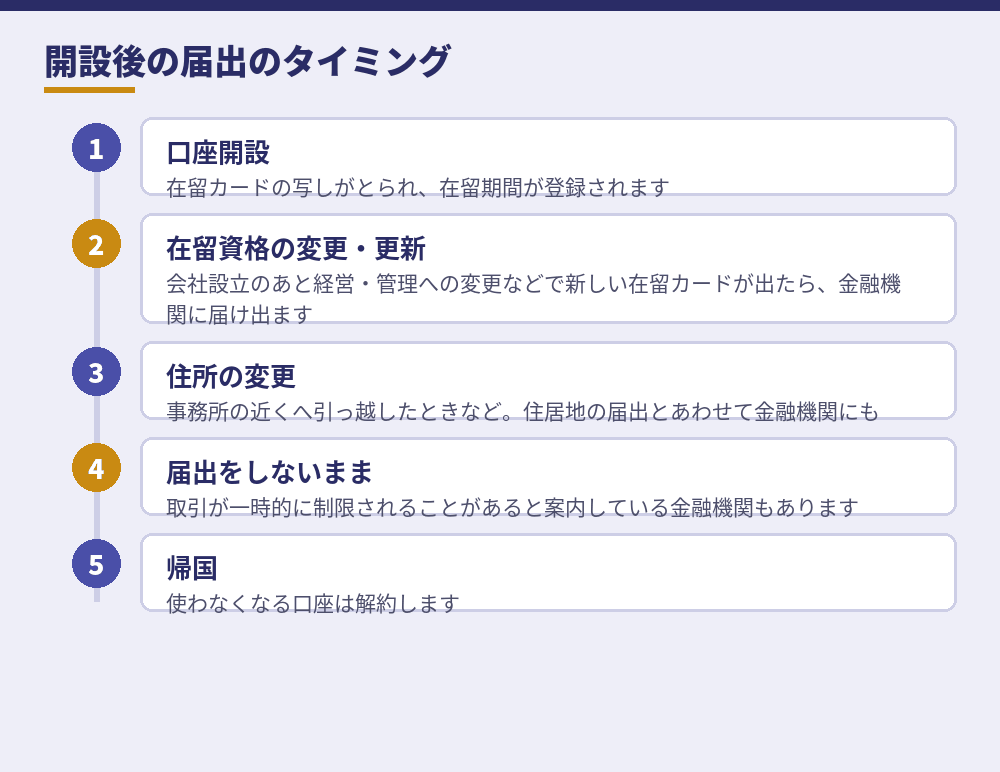 個人口座の開設後に起きることと届出の時期（金融庁・ゆうちょ銀行の案内をもとに作成）