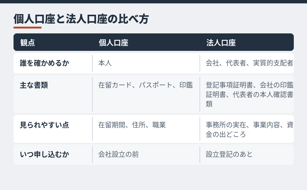 個人口座と法人口座で確認されやすい点（金融庁・JETRO・専門家の解説をもとに作成）