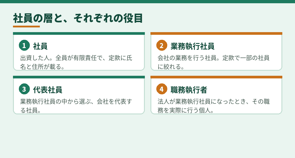 合同会社の社員の三つの層(会社法590条・591条・599条をもとに作成)