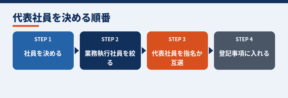 代表社員が決まるまでの流れ(法務省の案内と会社法599条をもとに作成)