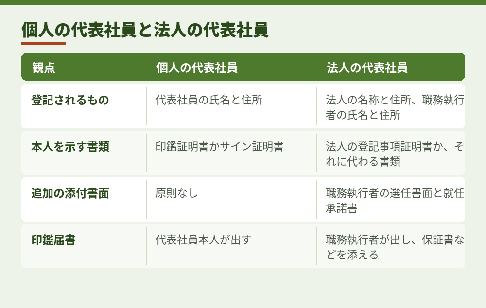 代表社員が個人のときと法人のときの違い(法務省の案内と会社法914条をもとに作成)