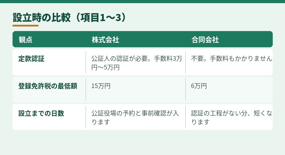 設立の費用と手間の比較