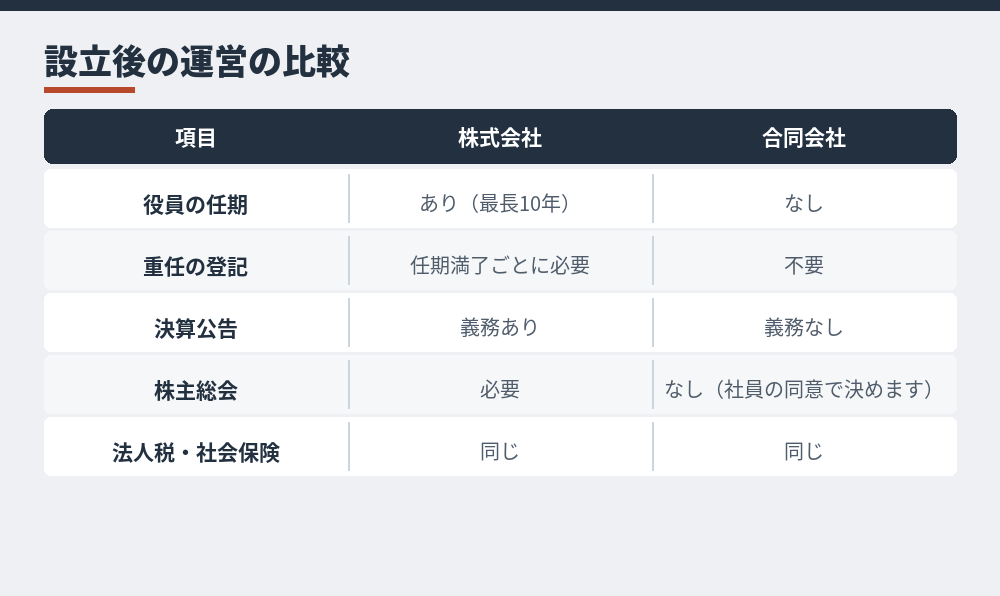 設立後の運営にかかる手間の比較