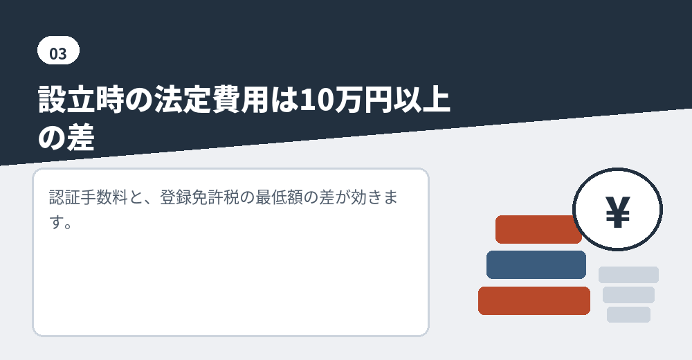 合同会社と株式会社の設立費用の差