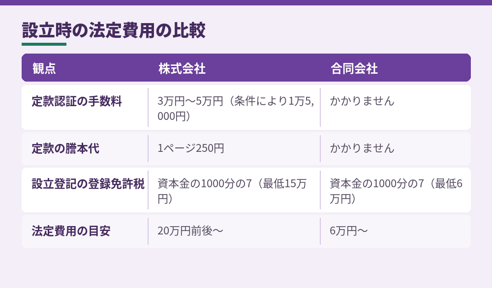 設立時の法定費用の比較（電子定款の場合）