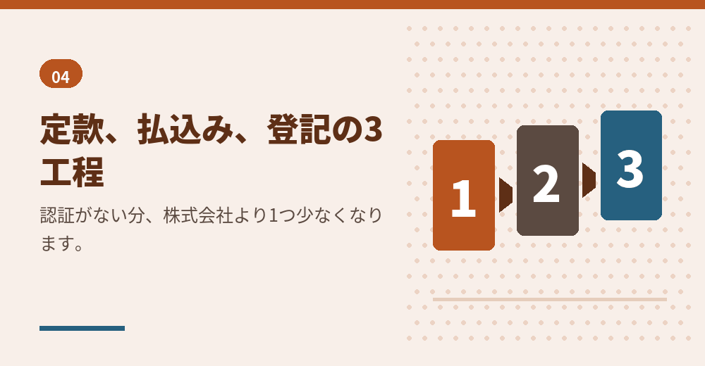 合同会社の設立手続きの流れ