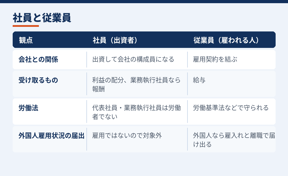 合同会社の社員と従業員の違い(会社法と会計ソフト事業者の解説をもとに作成)