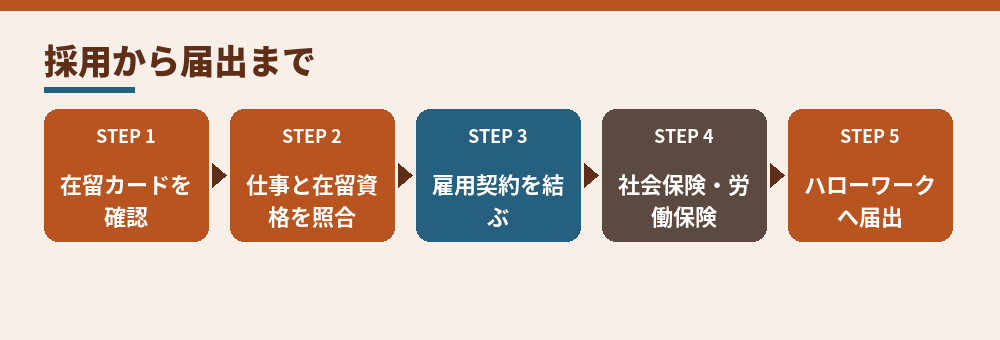 合同会社が外国人を雇うときの順番(出入国在留管理庁・厚生労働省の案内をもとに作成)