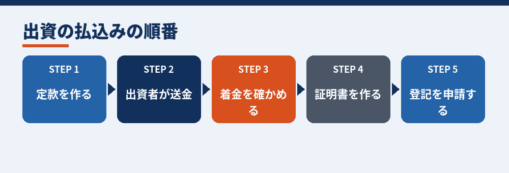 外国人が出資する合同会社の払込みの流れ(会社法578条と法務省の案内をもとに作成)