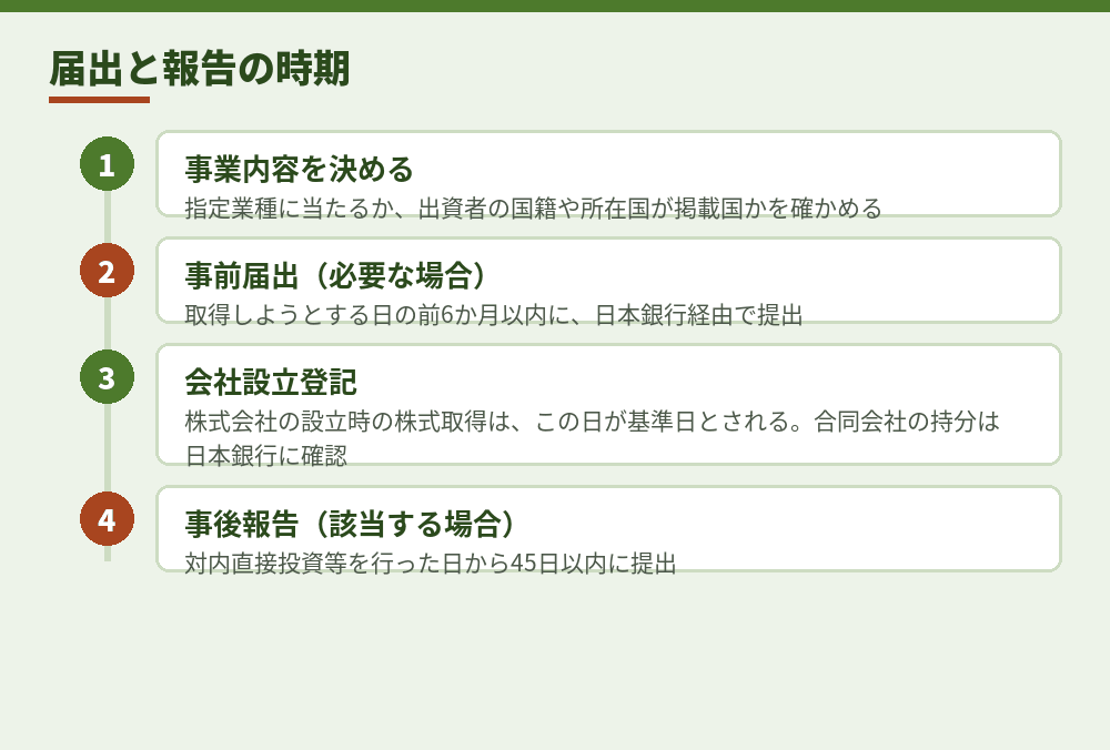 合同会社の会社設立と対内直接投資の手続きの時期(日本銀行「外為法Q&A」令和7年11月改訂による)