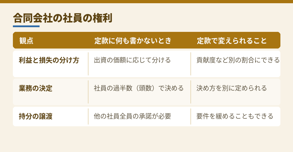 出資比率で決まるものと、決まらないもの(会社法585条・590条・622条をもとに作成)