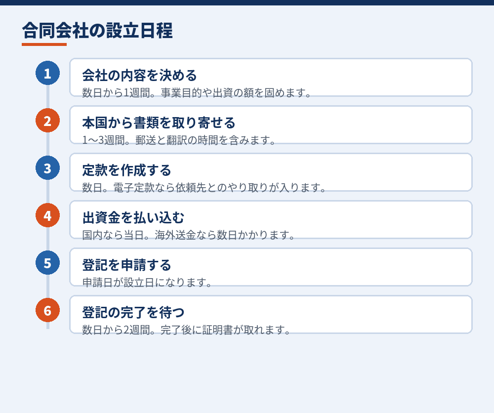 合同会社を設立するときの日程の組み方