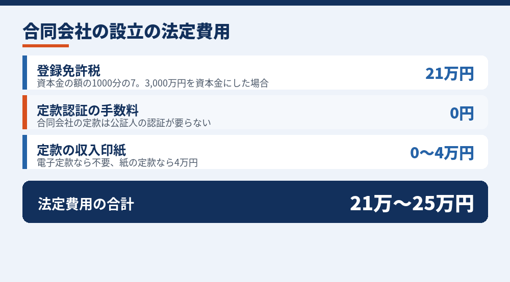 出資の総額3,000万円の合同会社を設立するときの主な法定費用（法務省・国税庁の案内をもとに作成。2026年10月時点）