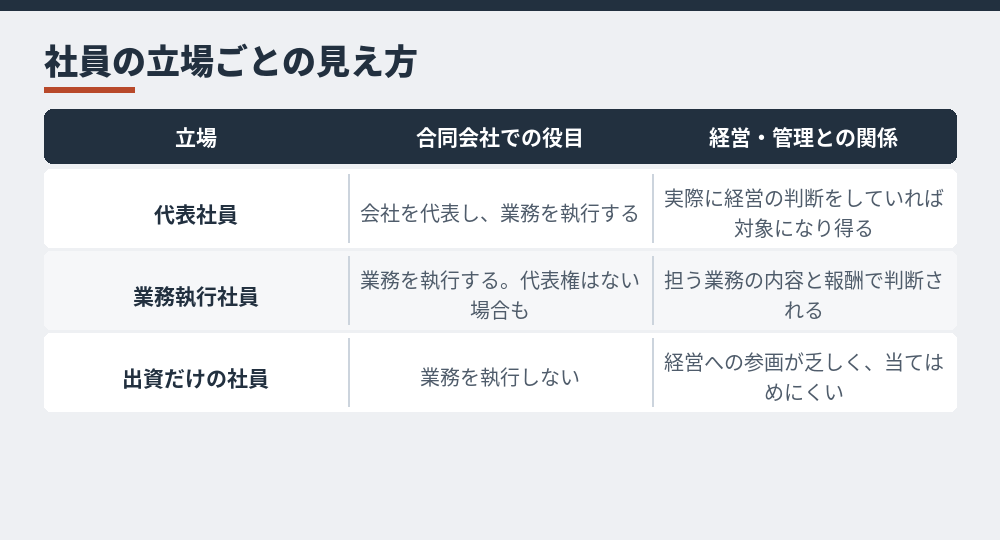 合同会社の社員の立場と、経営・管理の考え方（会社法と出入国在留管理庁のガイドラインをもとに整理）
