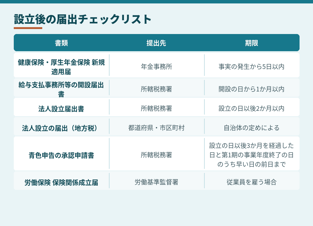 設立後の届出と期限