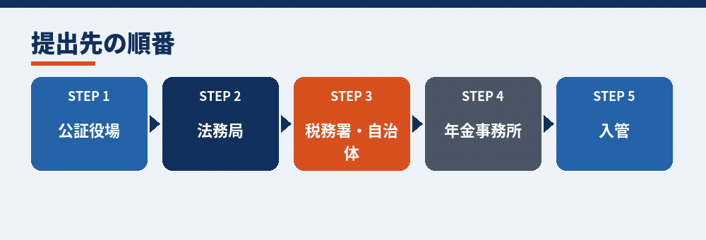 提出先の順番。前の手続きが終わらないと次に進めません