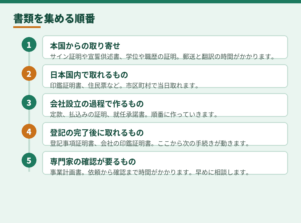 書類を集める順番。待ち時間の長いものを先に置きます