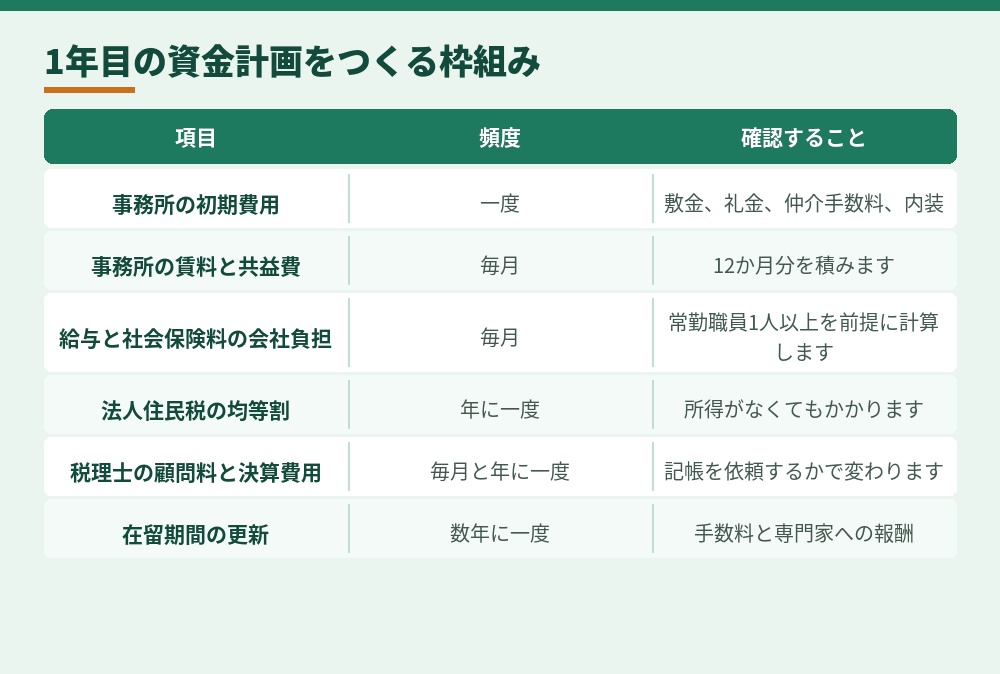 1年目の資金計画の枠組み。金額は自分の場合の数字を入れてください