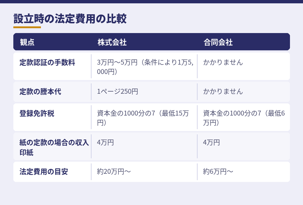 株式会社と合同会社の法定費用の比較（電子定款の場合）