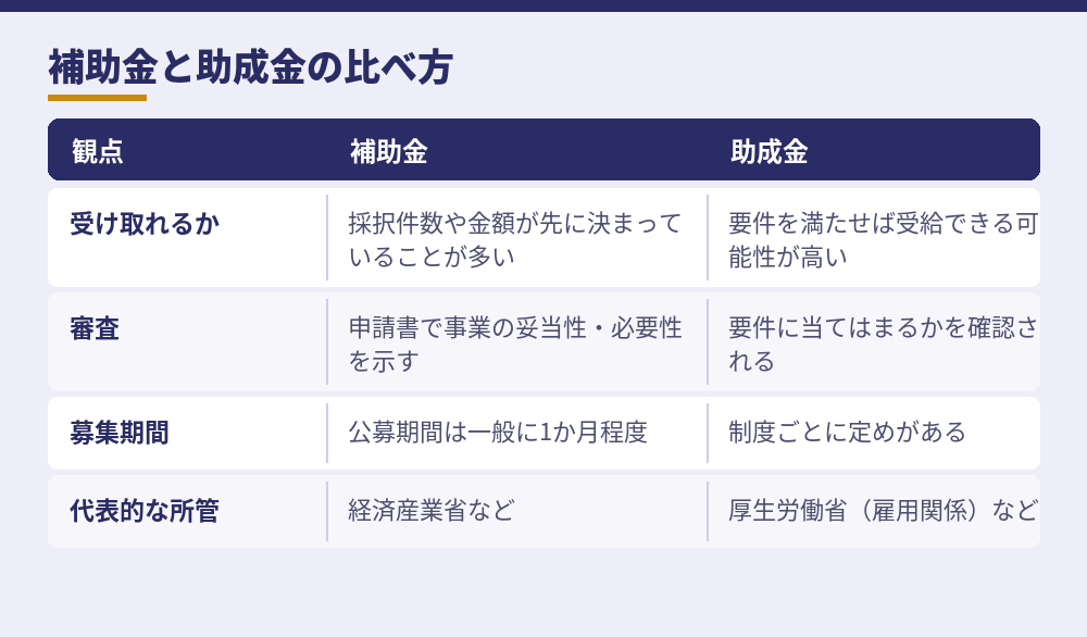 補助金と助成金の違い（J-Net21のQ&Aをもとに整理。2026年10月時点）