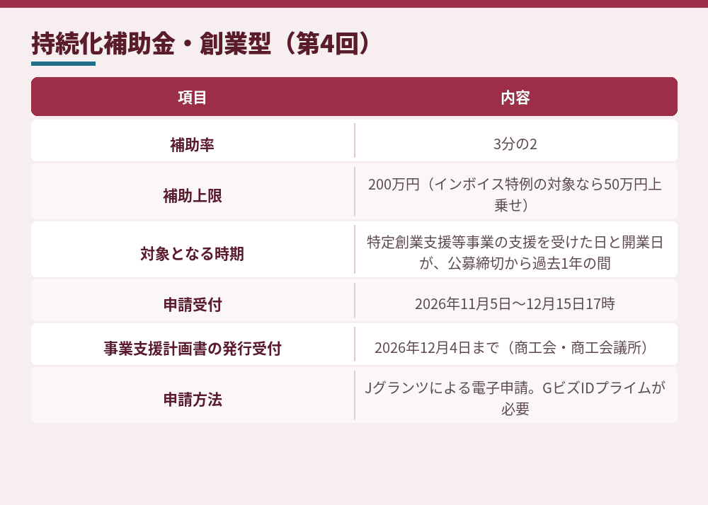 小規模事業者持続化補助金＜創業型＞第4回の主な条件（公募要領による。2026年10月時点）