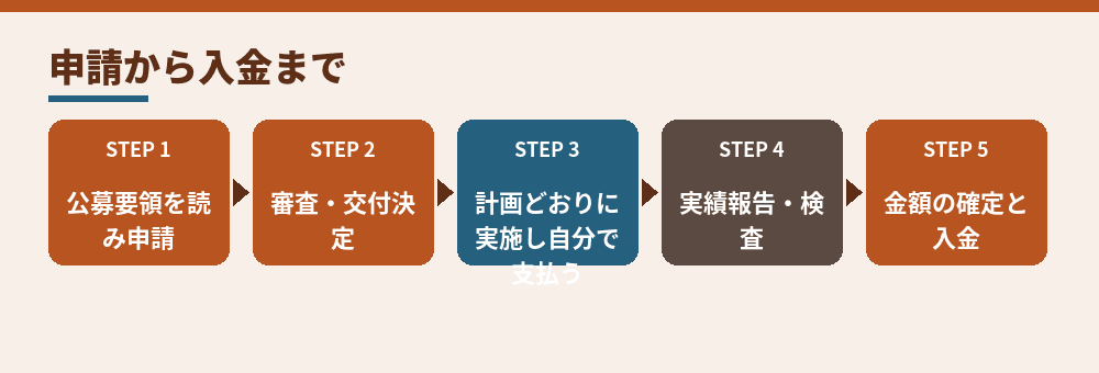 補助金を受け取るまでの一般的な流れ（J-Net21の説明と持続化補助金の公募要領をもとに作成）
