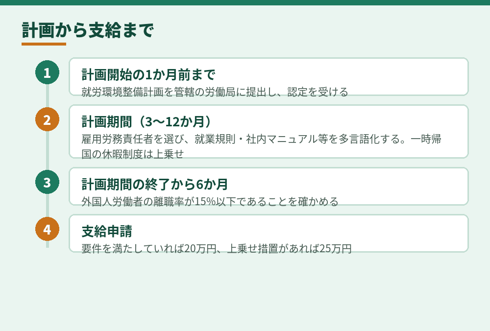 支給までの流れ（職業安定分科会の資料と厚生労働省のページをもとに作成。様式や期限は申請前に労働局で確認）