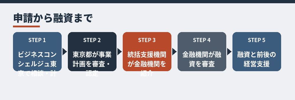 外国人起業家の資金調達支援事業の流れ(東京都産業労働局のページによる。融資は2024年3月で終了)