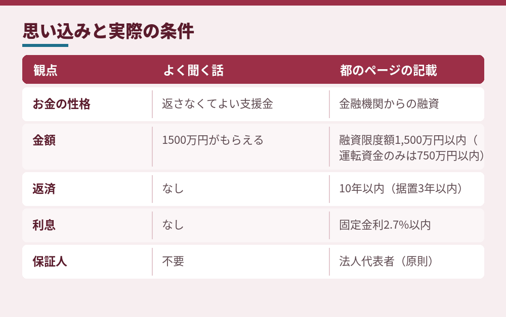 「返済不要」という思い込みと、都のページに書かれていた条件(東京都産業労働局のページ・Q&Aによる)