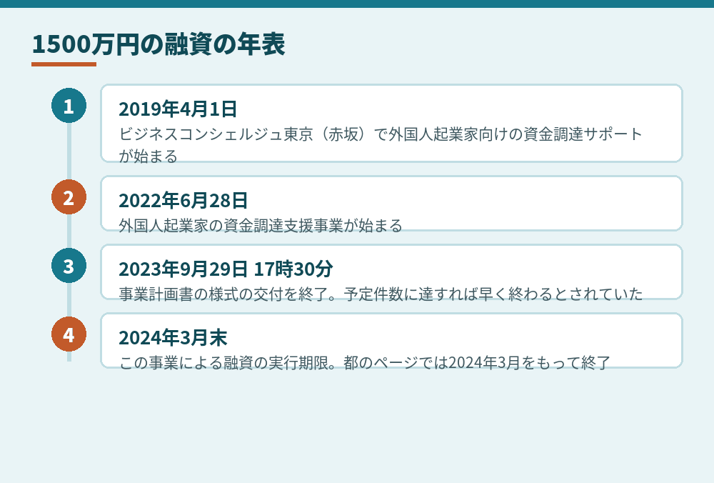 外国人起業家の資金調達支援事業に関わる日付(Invest Tokyo・東京都産業労働局のページによる)