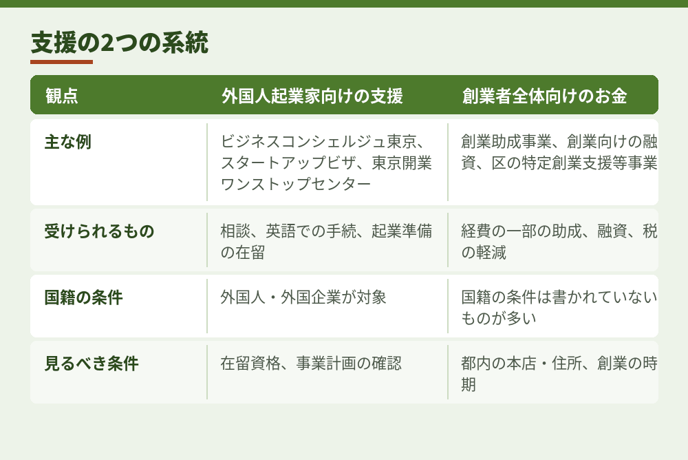 東京都で外国人が起業するときの支援の2つの系統（Invest Tokyo・東京都中小企業振興公社などのページをもとに整理。2026年10月時点）