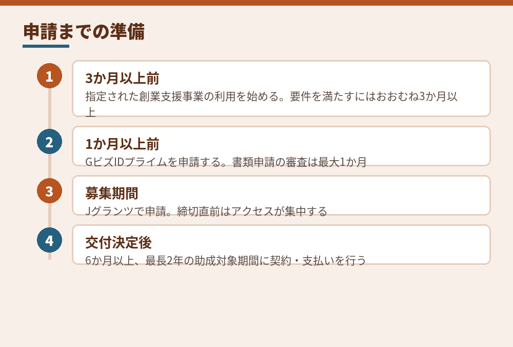 創業助成事業に申し込むまでの準備の目安（TOKYO創業ステーション・GビズIDのページによる）