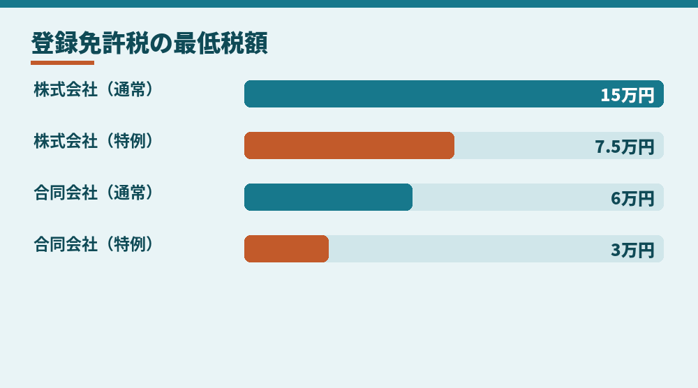 設立登記の登録免許税の最低税額（新宿区「優遇措置一覧」による。資本金が小さい場合）