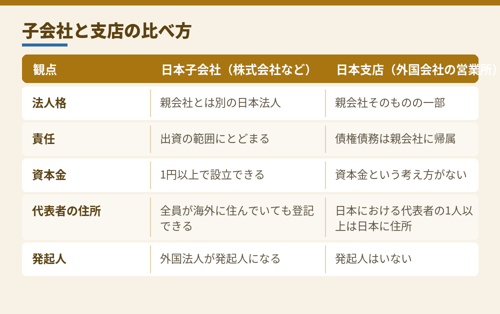 日本子会社と日本支店の主な違い(JETRO・法務省の案内をもとに作成。2026年10月時点)