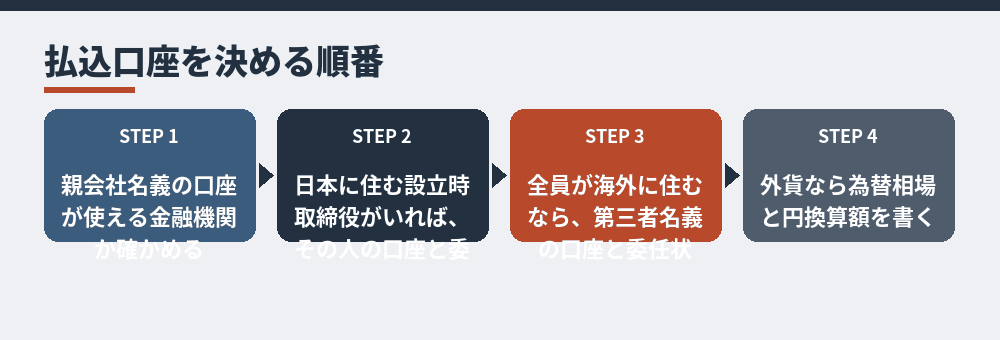 外国法人が発起人のときの払込口座の決め方(2026年10月時点の法務省の案内による)