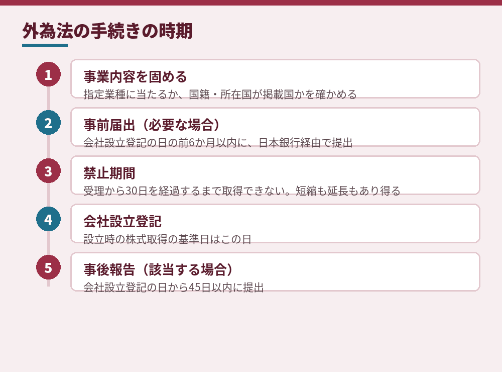 外国法人が発起人の会社設立と外為法の手続き(日本銀行「外為法Q&A」令和7年11月改訂による)