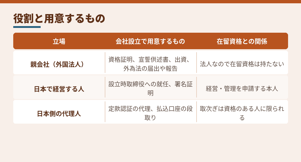 外国法人の子会社づくりで、誰が何を用意するか(出入国在留管理庁・日本銀行・法務省の案内をもとに整理)