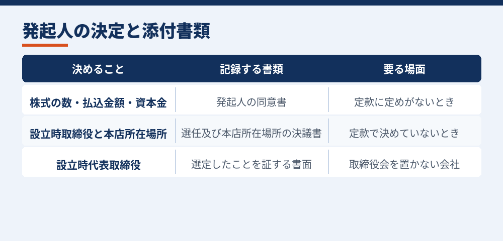 発起人の決定が記録される主な添付書類(法務局の記載例「取締役会を設置しない株式会社の発起設立」による)