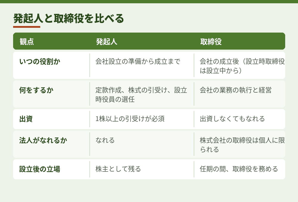 発起人と取締役の主な違い(会社法・金融機関の解説をもとに作成)