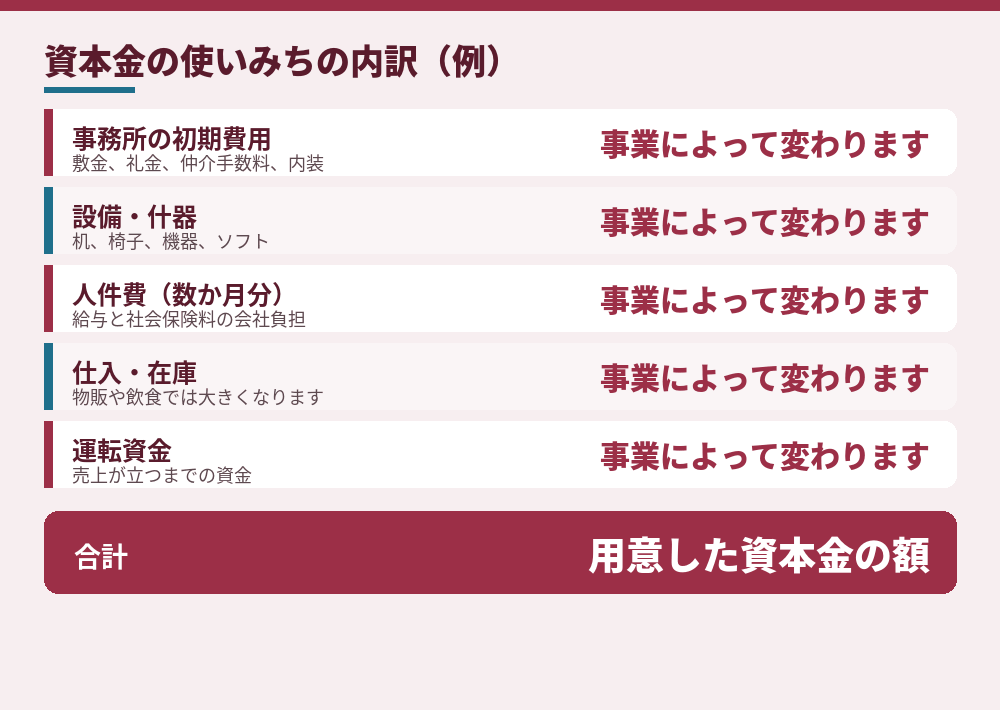 資本金の使いみちを示す例。金額は事業によって変わります