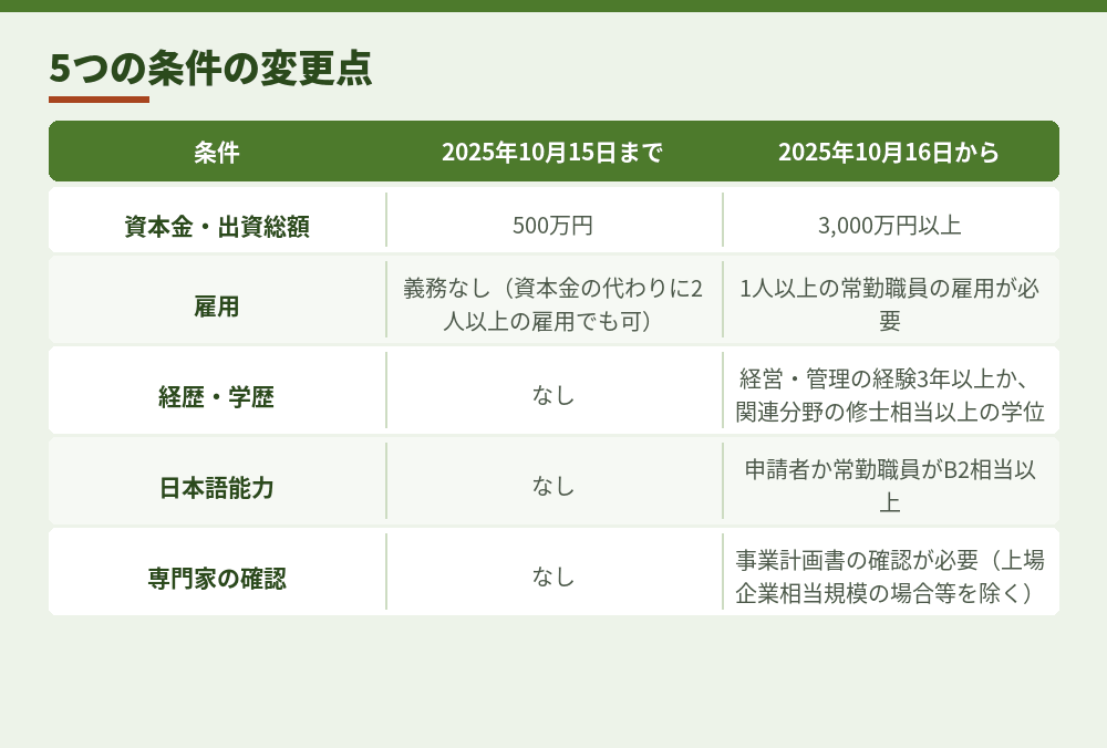 出入国在留管理庁「『経営・管理』許可基準に係る見直しについて」をもとに作成（2026年10月時点）