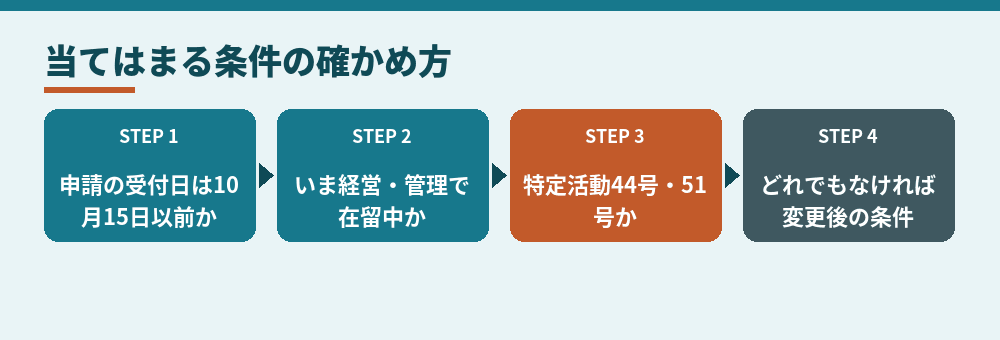 どちらの条件が当てはまるかを確かめる順番（出入国在留管理庁の資料をもとに作成）