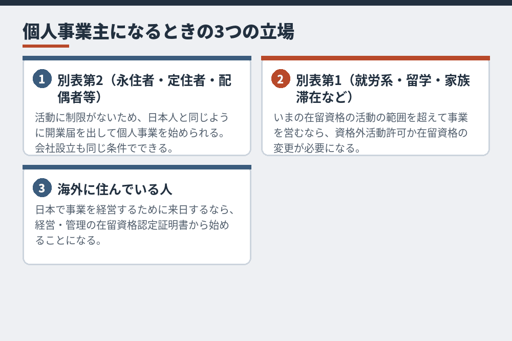 在留資格の区分ごとに見た、個人事業主として開業するときの条件（2026年10月時点）