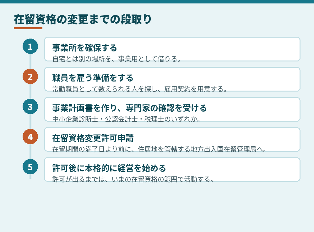 個人事業主として在留資格を変更するまでの段取りの例（実際の順番は事業によって変わります）