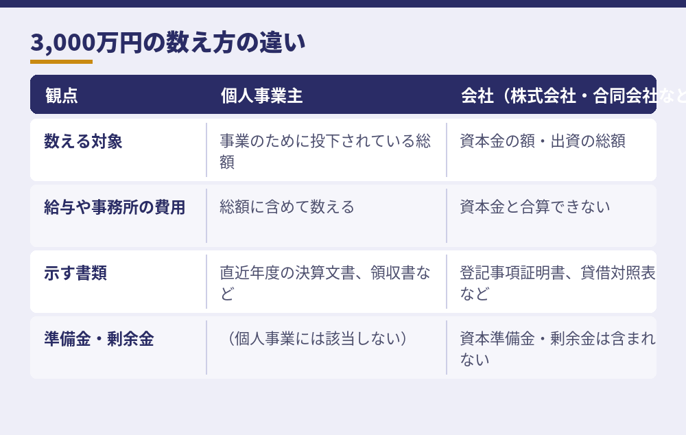 個人事業と会社で、経営・管理の3,000万円の見られ方を比べる（入管庁のQ&Aによる）