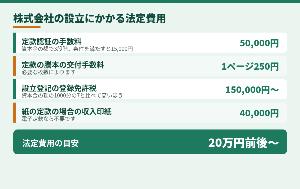 株式会社の設立にかかる法定費用（電子定款・資本金300万円以上の例）