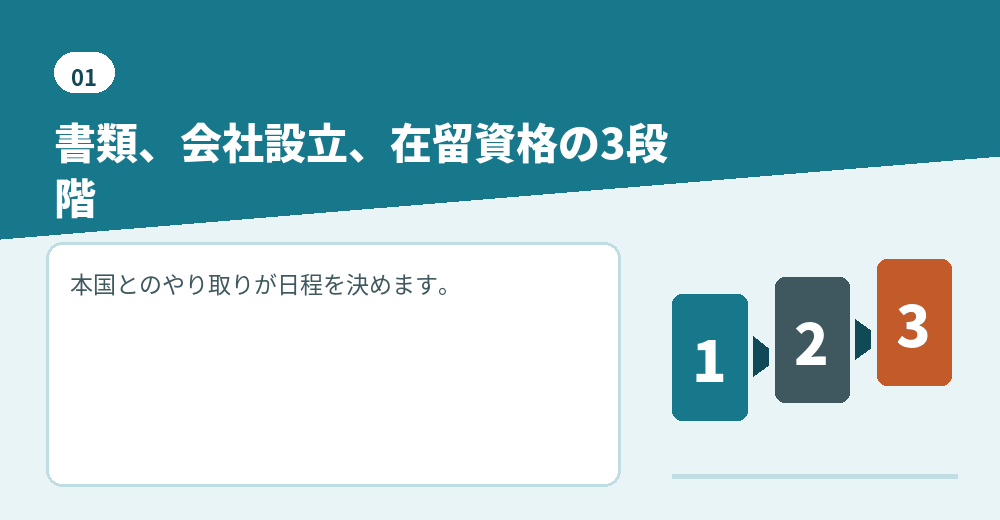 海外から進める場合の全体の流れ